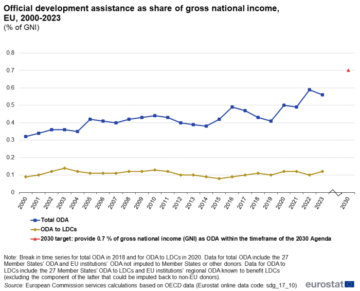 A line chart with two lines and a dot showing Official development assistance (ODA) as share of gross national income in the EU from 2000 to 2023. The lines show total ODA and ODA to least-developed countries and the dot shows the 2030 target.