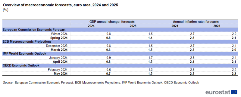 Table showing a comparison between the 2 latest forecasts from the European Commission, the European Central Bank, the International Monetary Fund and the Organisation for Economic Co-operation and Development. The data displayed are forecasts for the euro area for GDP and inflation for 2024 and 2025. The complete data of the visualisation are available in the Excel file at the end of the article.