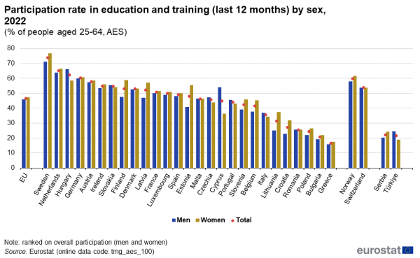 A vertical double bar chart showing the participation rate in education and training by sex in the EU for the year 2022. Data are shown as percentage of persons aged 25 to 64 years for the EU, the EU Member States, some of the EFTA countries and some of the candidate countries. The source is the adult education survey.