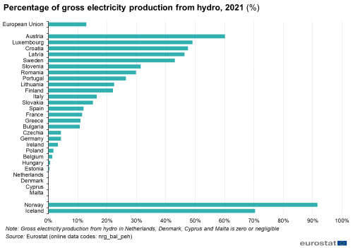 Line chart showing the percentage of gross electricity production from hydro in 2021.