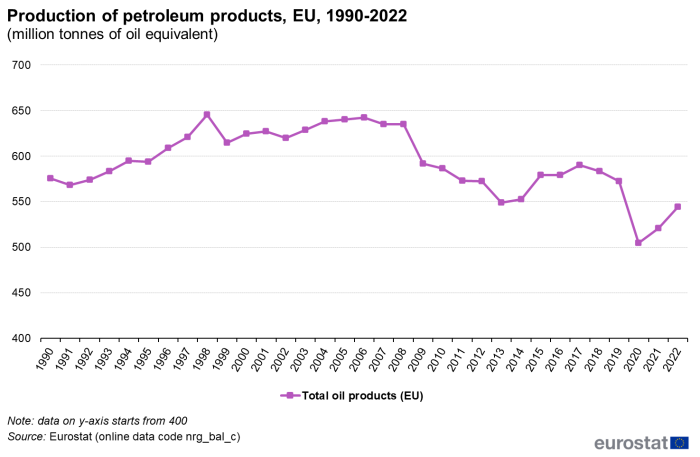 Line chart showing the production of petroleum products in million tonnes of oil equivalent in the EU from 1990 to 2022.