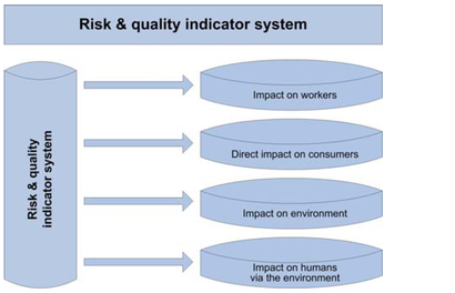 Figure 3: Four impact areas addressed by the REACH baseline study