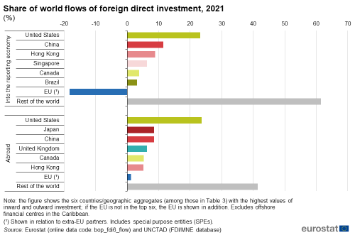 Horizontal bar chart showing share of world flows of foreign direct investment as percentages for the year 2021. One section of the bar chart represents flows into the reporting economies of the United States, China, Hong Kong, Singapore, Canada, Brazil, the EU and the rest of the world. The other section represents flows abroad of the United States, Japan, China, United Kingdom, Canada, Hong Kong, the EU and the rest of the world.