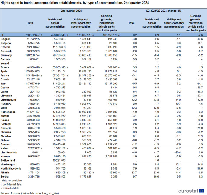 Table showing the number of nights spent in tourist accommodation establishments by type of accommodation in the second quarter of 2024. Other columns in the table show the percentage change in guests by type of accommodation comparing second quarter 2024 with the same quarter in the previous year. The data is shown for the EU, individual EU Member States, EFTA countries and (where available) also candidate countries.