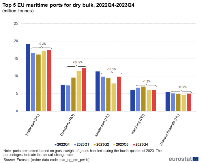 Vertical bar chart showing the top five EU maritime ports for dry bulk in millions of tonnes. Each port, namely, Rotterdam, Constanta, Amsterdam, Hamburg, and Zeeland Seaports has five columns representing the quarters Q4 2022 to Q4 2023.
