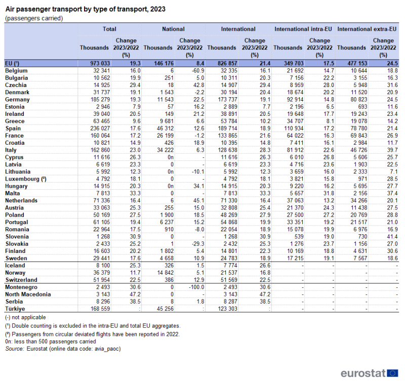 Table showing air passenger transport by type of transport in thousands of passengers carried in 2023 and percentage change between 2022 and 2023 in the EU, EFTA and candidate countries.
