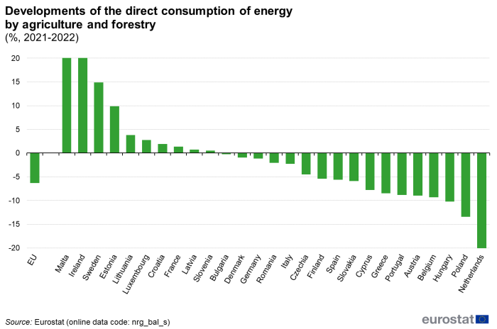 Vertical bar chart showing developments of the direct consumption of energy by agriculture and forestry as percentage between 2021 to 2022 in the EU and individual EU countries.