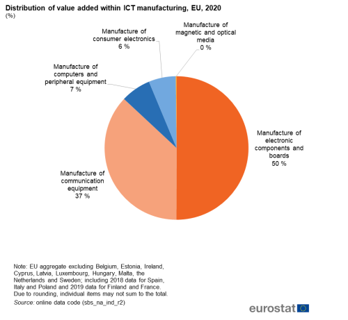 ICT Hardware, IT Distributors Europe