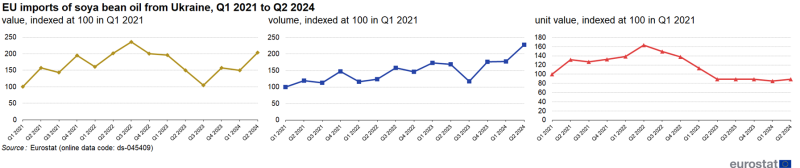 Three separate line charts showing EU imports of soy bean oil from Ukraine as value, volume and unit value all indexed at 100 in the first quarter of 2021 for the quarters from Q1 2021 to Q2 2024