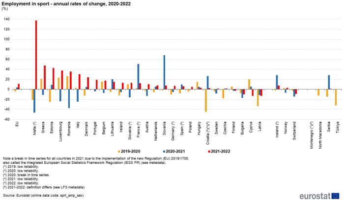 Vertical bar chart showing employment in sport annual rates of change as percentages for the EU, individual EU Member States, Iceland, Switzerland, Norway, Montenegro, North Macedonia, Serbia and Türkiye. Each country has three columns representing the years 2019 to 2020, 2020 to 2021 and 2021 to 2022.