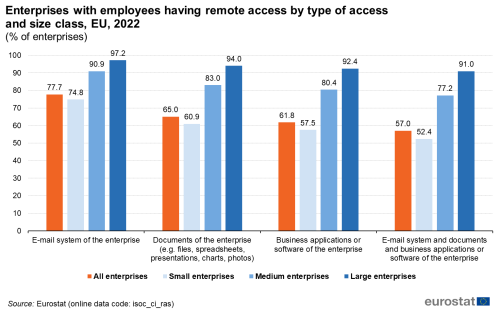 A vertical multi bar chart showing the share of enterprises in the EU with employees having remote access by type of access and size class for the year 2022. Data are shown as percentage of enterprises.