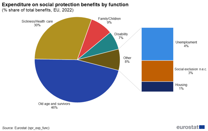 Pie chart showing expenditure on social protection benefits by function as percentage share of total benefits in the EU for the year 2022.