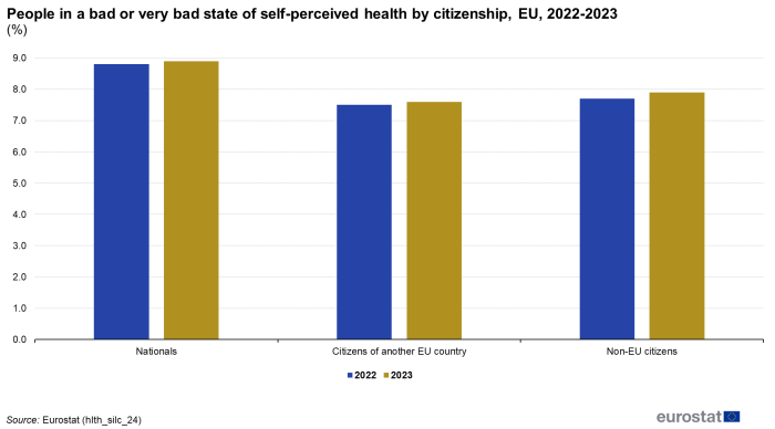A vertical bar chart showing percentage of people in a bad or very bad state of self-perceived health in the EU for the years 2022 and 2023. The chart shows by citizenship, with three sections representing nationals, citizens of another EU country and non-EU citizens. Each section has two columns representing years 2022 and 2023.