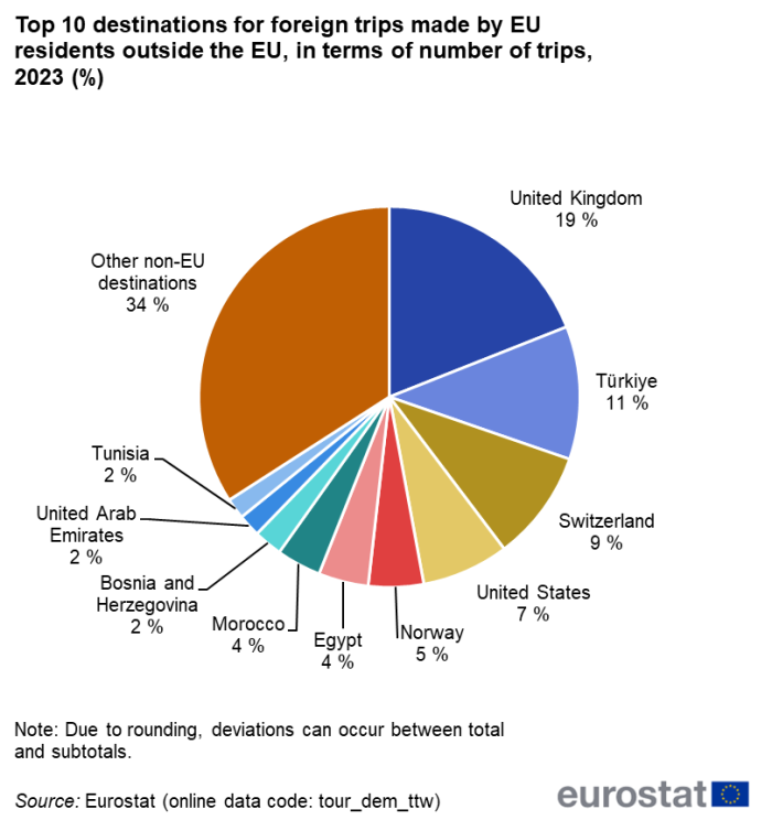 Pie chart showing top ten destinations for foreign trips made by EU residents outside the EU in terms of percentage number of trips for the year 2023.