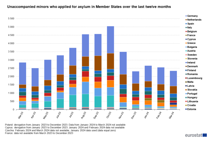 Stacked area chart showing the number of unaccompanied minors who applied for asylum in EU countries from March 2023 to March 2024. Each area represents an EU country and the stacks are ordered from the country with the highest numbers being the top stack to the country with the lowest numbers being the lowest stack.