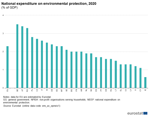 a vertical bar chart showing National expenditure on environmental protection in 2020 in the EU and EU Member States.