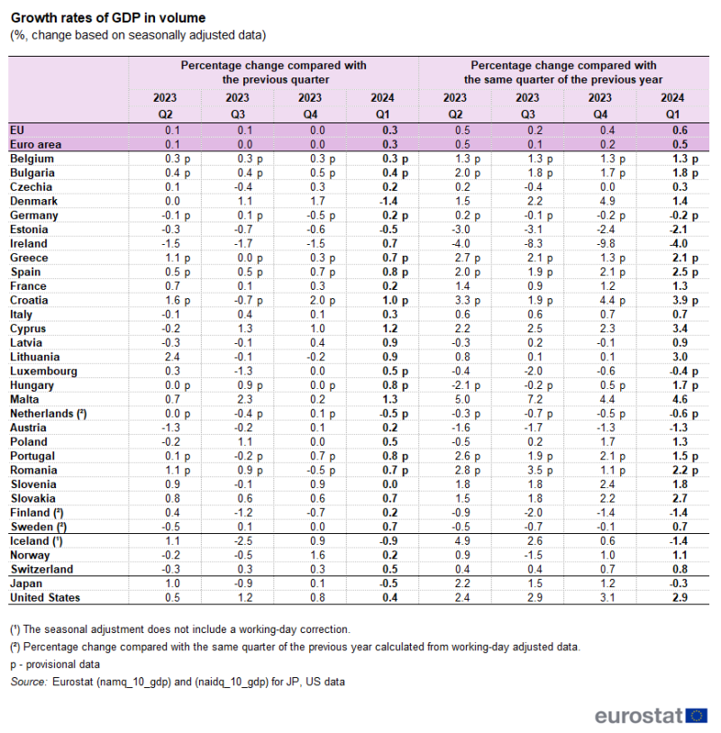 Table showing percentage change growth rates of GDP in volume based on seasonally adjusted data in the euro area, EU, individual EU Member States, Iceland, Norway, Switzerland, Japan and United States from Q1 2023 to Q4 2023.