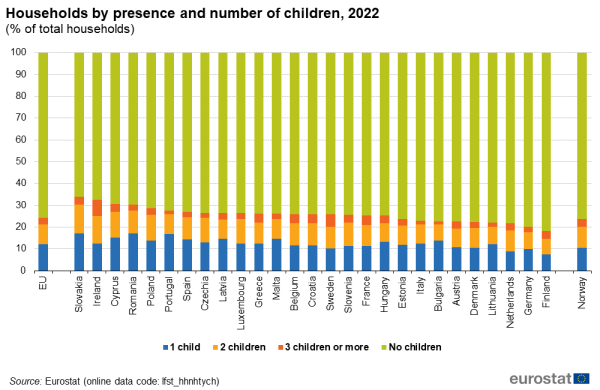 Stacked vertical bar chart showing households by presence and number of children as percentage of total households for the EU, individual EU Member States and Norway. Each country has four stacks representing one child, two children, three children or more and no children for the year 2022.