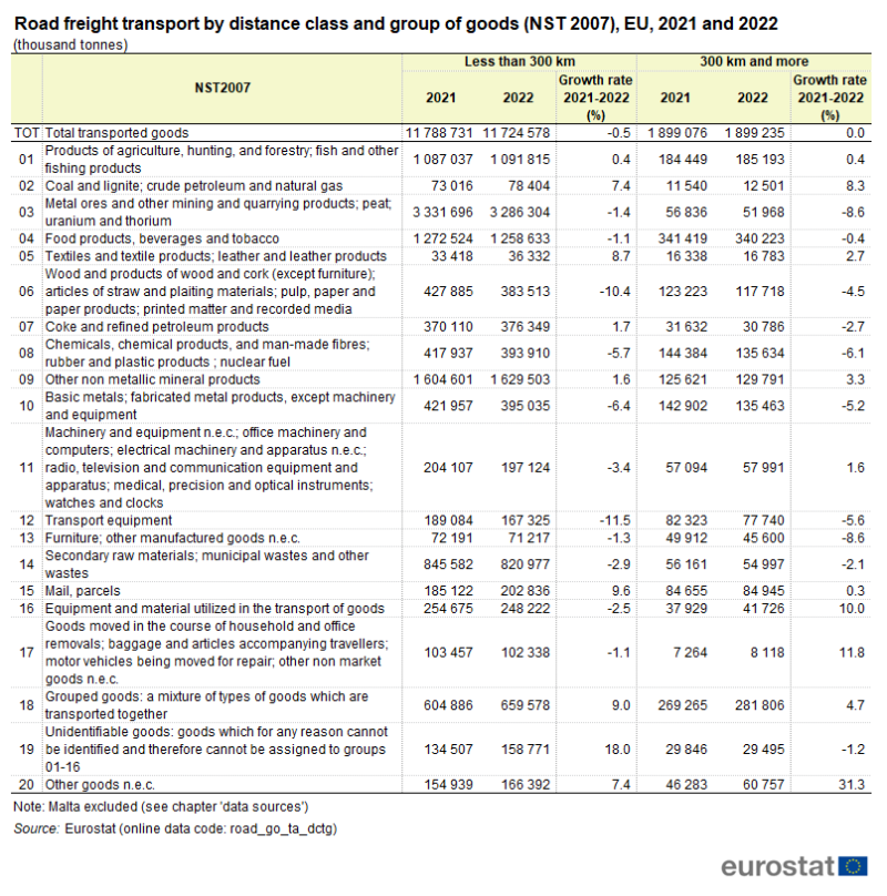 a table showing the Road freight transport by distance class and group of goods (NST 2007) in the EU in 2021 and 2022.