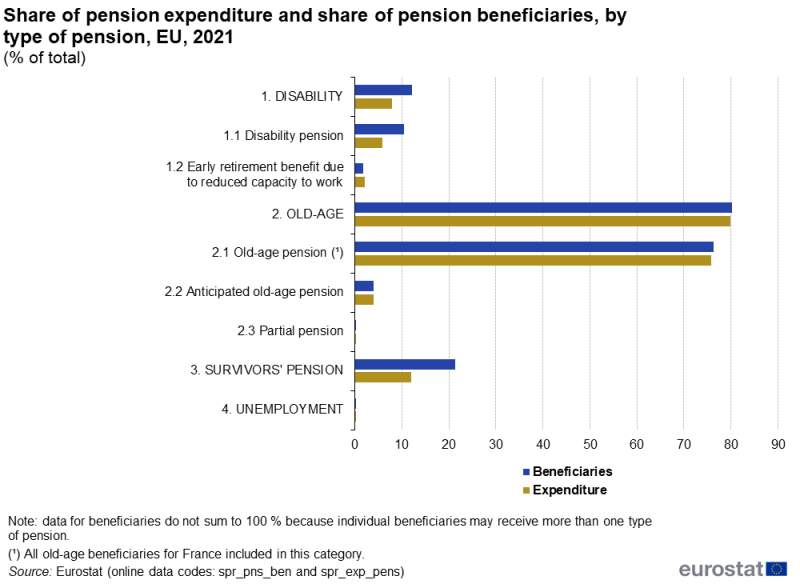 A double bar chart showing the share of pension expenditure and the share of pension beneficiaries by type of pension. Seven detailed types of pensions are presented under the four broad headings of old-age, disability, survivors and unemployment. Data are presented in percent for 2021. Data are shown for the EU.