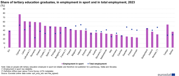 Combined vertical bar chart and scatter chart showing share of tertiary education graduates employed in sport and in total employment as percentage in the EU, individual EU Member States, Iceland, Switzerland, Norway, Serbia and Türkiye. Each country column represents employment in sport and a scatter plot represents total employment for the year 2023.