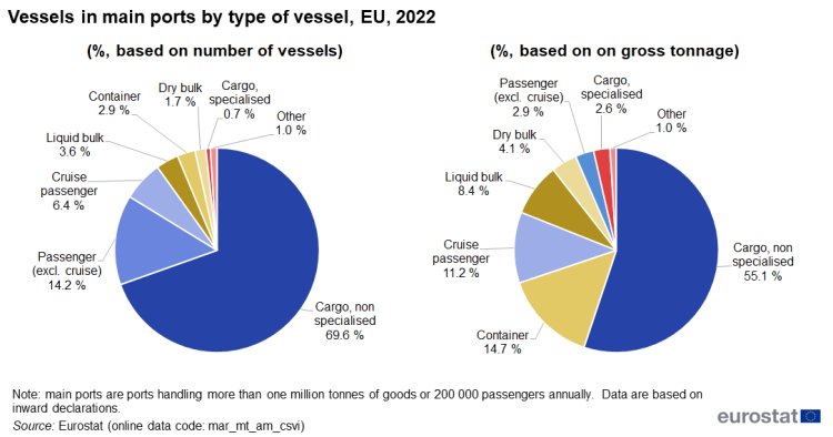 2 pie charts showing the vessels in main ports by type of vessel in the EU in 2022, the first pie chart is % based on number of vessels and the second pie chart is % based on gross tonnage.