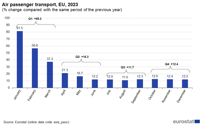 Vertical bar chart showing percentage change of air passenger transport in the year 2023 compared with previous year. Twelve columns represent the months January 2023 to December 2023.