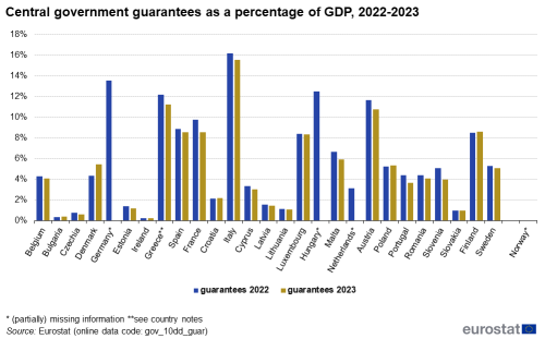 A vertical bar chart on central government guarantees as a percentage of GDP, 2022 to 2023 for the EU, the euro area 20, EU countries and Norway. The bars show guarantees in 2022 and guarantees in 2023.