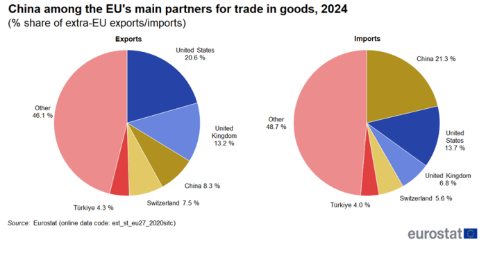 Two pie charts showing China among the EU’s main partners for traders in goods as percentage share of extra-EU exports and imports. For the year 2024, one pie chart represents exports and the other imports.