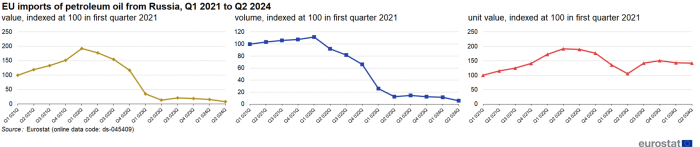 Three line charts showing EU imports of petroleum oil from Russia. The first line chart shows the value indexed at one hundred in the first quarter of 2021 for the quarters from Q1 2021 to Q2 2024. The second line chart shows the volume indexed at one hundred in the first quarter of 2021 for the quarters from Q1 2021 to Q2 2024. The third line chart shows the unit value indexed at one hundred in the first quarter of 2021 for the quarters from Q1 2021 to Q2 2024.