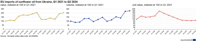 Three separate line charts showing EU imports of sunflower oil from Ukraine as value, volume and unit value all indexed at 100 in the first quarter of 2021 for the quarters from Q1 2021 to Q2 2024