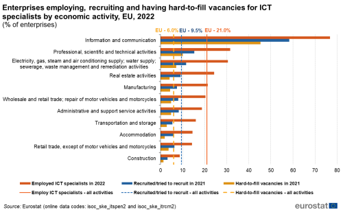 A horizontal bar chart showing the enterprises employing, recruiting and having hard-to-fill vacancies for ICT specialists by economic activity in the EU in 2022