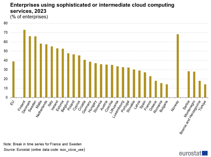 a vertical bar chart showing enterprises using sophisticated or intermediate cloud computing services in 2023 in the EU, EU countries and some of the EFTA countries, candidate countries, potential candidates. For more details, see the link to the dataset below.