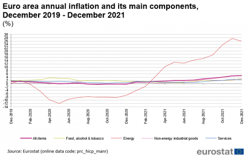 Line chart with five lines showing the development of euro area annual inflation and its four main components monthly during the last two years until December 2021. The four components are: 1) food, alcohol and tobacco, 2) energy, 3) non-energy industrial goods, and 4) services.