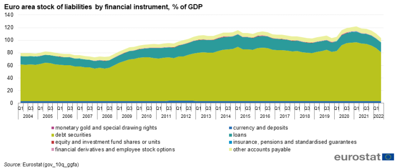File:Euro area stock of liabilities by financial instrument, % of GDP 2022Q2.png