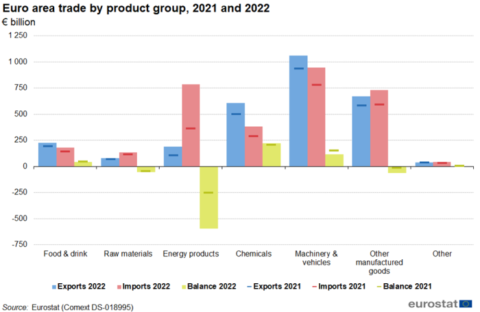 Combined vertical bar chart and scatter chart showing the euro area trade by product group in euro billions. The seven named product groups each have three columns representing the exports imports and balance for the year 2022 and scatter plot lines representing the exports imports and balance for the year 2021.