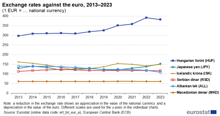 A line chart showing exchange rates against the euro. Data are shown as a ratio to one euro, for 2013 to 2023, for the currencies of Hungary, Iceland, North Macedonia, Albania, Serbia and Japan.