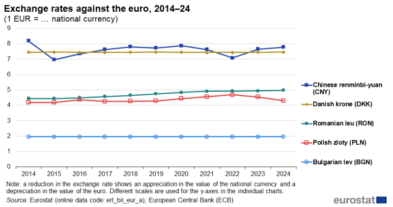 A line chart showing exchange rates against the euro. Data are shown as a ratio to 1 euro, for 2014 to 2024, for the currencies of Bulgaria, Denmark, Poland, Romania and China. The complete data of the visualisation are available in the Excel file at the end of the article.