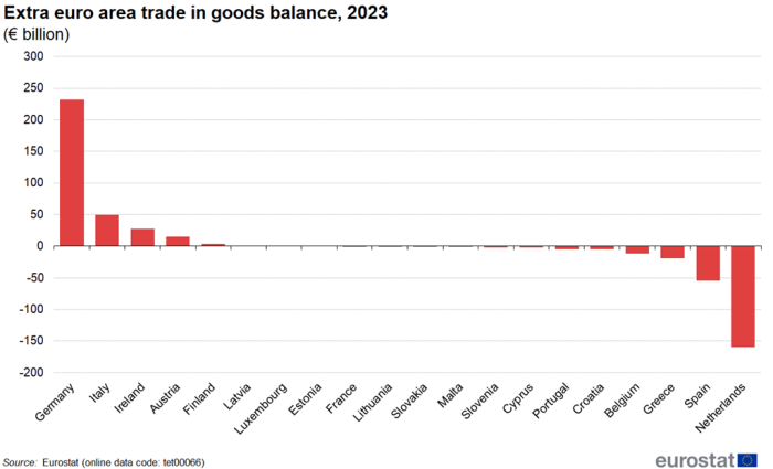 Vertical bar chart showing the extra-euro area trade in goods balance in euro billions for the 20 individual euro area countries in the year 2023.