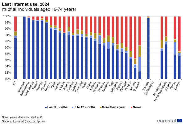 a vertical stacked bar chart showing the percentage of those who used internet in the last 3 months, 3 to 12 months, those who never used internet in 2024 as a percentage of all individuals aged 16 to 74 years in the EU, EU countries and some of the EFTA countries, candidate countries.