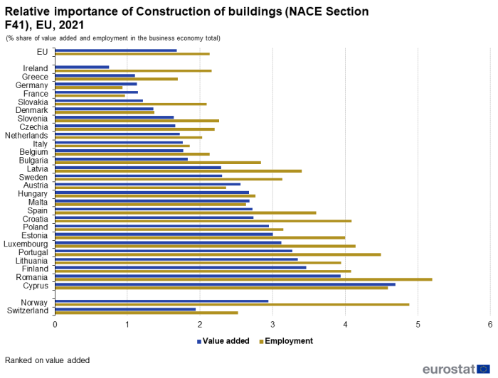 Horizontal bar chart showing relative importance of construction of buildings in the EU, individual EU countries, Norway and Switzerland. Each country has two bars representing value added and employment for the year 2021.
