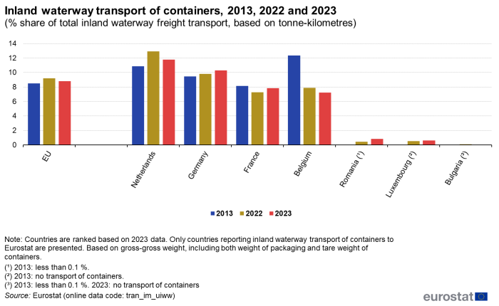 Vertical bar chart showing inland waterway transport of containers as percentage share of total inland waterway of freight transport based on tonne-kilometres for the EU, Bulgaria, Belgium, Germany, France, Netherlands, Luxembourg and Romania. Each country has three columns representing the years 2013, 2022 and 2023.