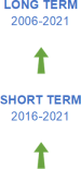 The long-term evaluation of the indicator for gross value added in the environmental goods and services sector for the period from 2006 to 2021 shows significant progress towards the SD objectives. The short-term evaluation for the period 2016 to 2021 also shows significant progress towards the SD objectives.