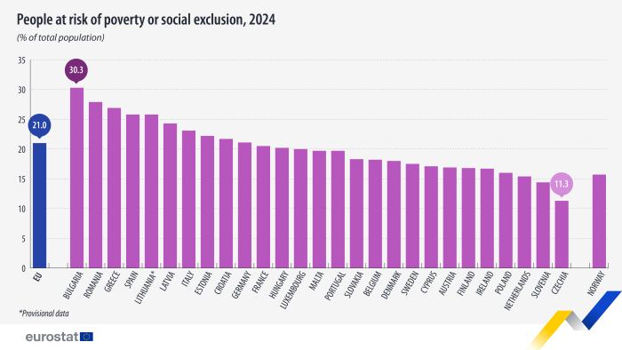 Vertical bar chart showing people at risk of poverty or social exclusion in the EU and individual EU Member States as a percentage of total population for the year 2024.