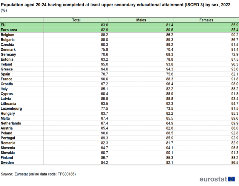 Population aged 20-24 having completed at least upper secondary educational attainment (ISCED 3) by sex, 2022 (%).png