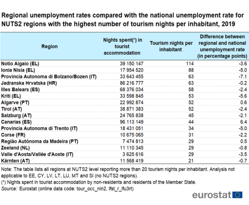 Table showing regional unemployment rates compared with the national unemployment rate for NUTS 2 regions in the EU with the highest number of tourism nights per inhabitant for the year 2019.
