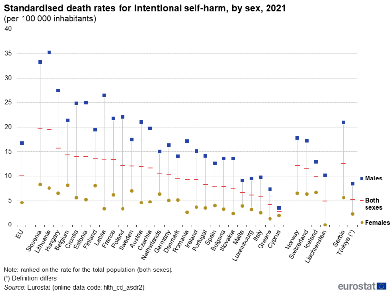 A HiLo plot showing standardised death rates per hundred thousand inhabitants for intentional self-harm. Data are analysed by sex. Data are shown for 2021 for the EU as well as EU, EFTA and enlargement countries. The complete data of the visualisation are available in the Excel file at the end of the article.