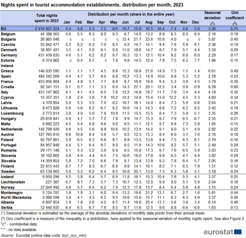 Table showing nights spent in tourist accommodation establishments as distribution per month January to December 2023 in the EU, individual EU Member States, EFTA countries, Montenegro, North Macedonia, Albania and Serbia.