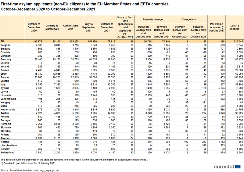 File:T2 First-time asylum applicants (non-EU citizens) to the EU Member States and EFTA countries, October-December 2020 to October-December 2021.png