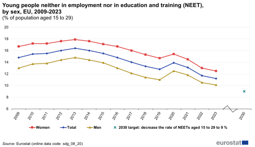 A line chart with three lines and a dot showing young people neither in employment nor in education and training as a percentage of population aged 15 to 29, in the EU from 2009 to 2023. The lines show numbers for women, men and the total population; and the dot shows the 2030 target.